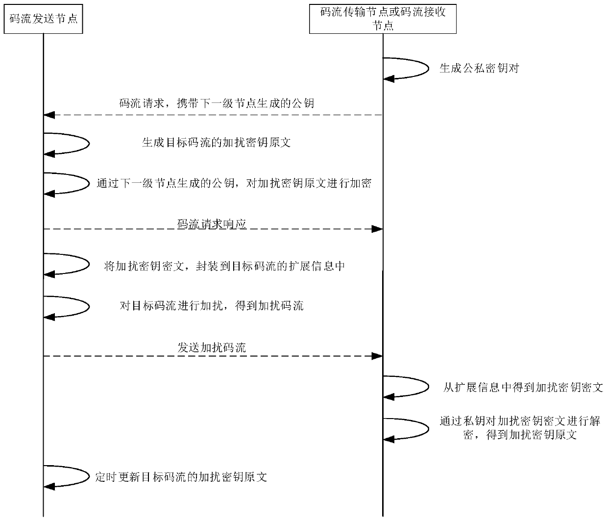 Video code stream processing method, device and equipment and storage medium