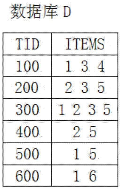 Algorithm for compressing middle candidate frequent item sets in field of database intrusion detection