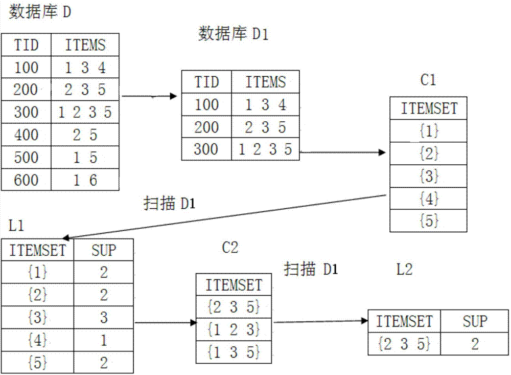 Algorithm for compressing middle candidate frequent item sets in field of database intrusion detection