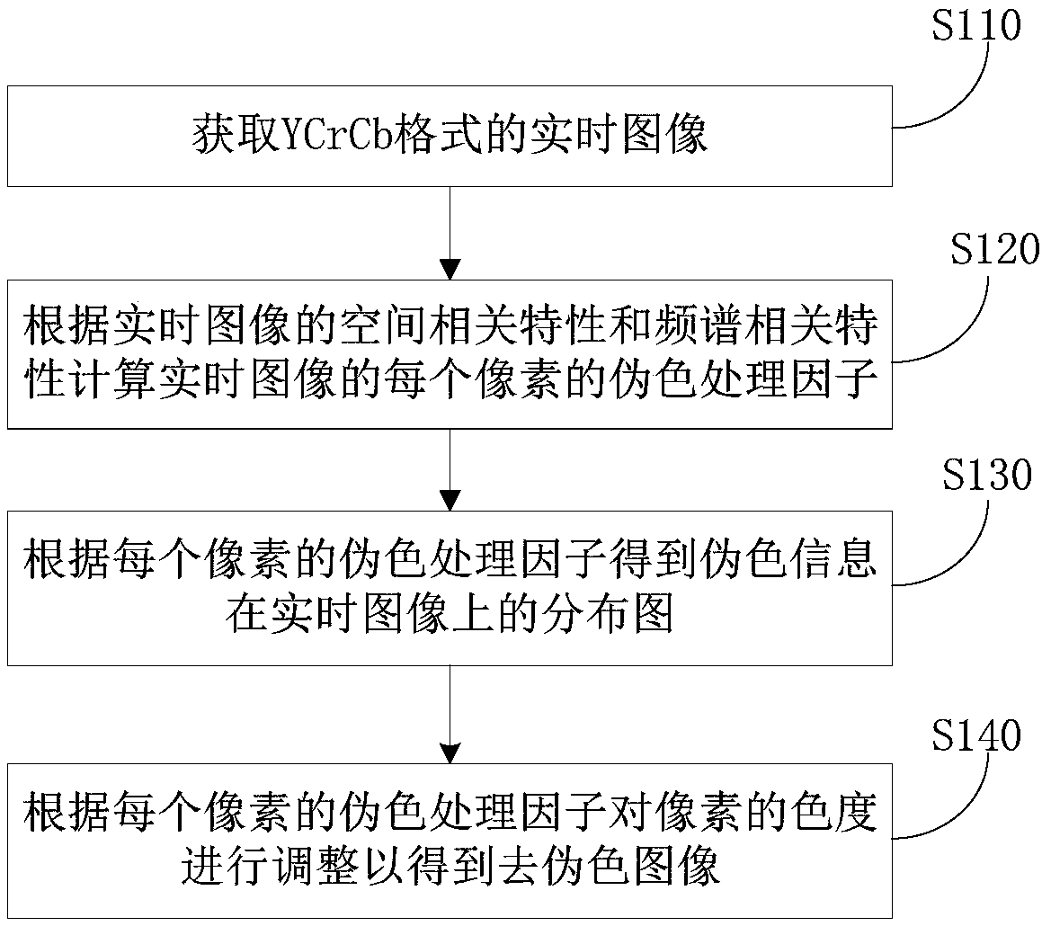 An image false color processing method and an image false color processing device