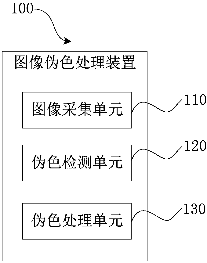 An image false color processing method and an image false color processing device