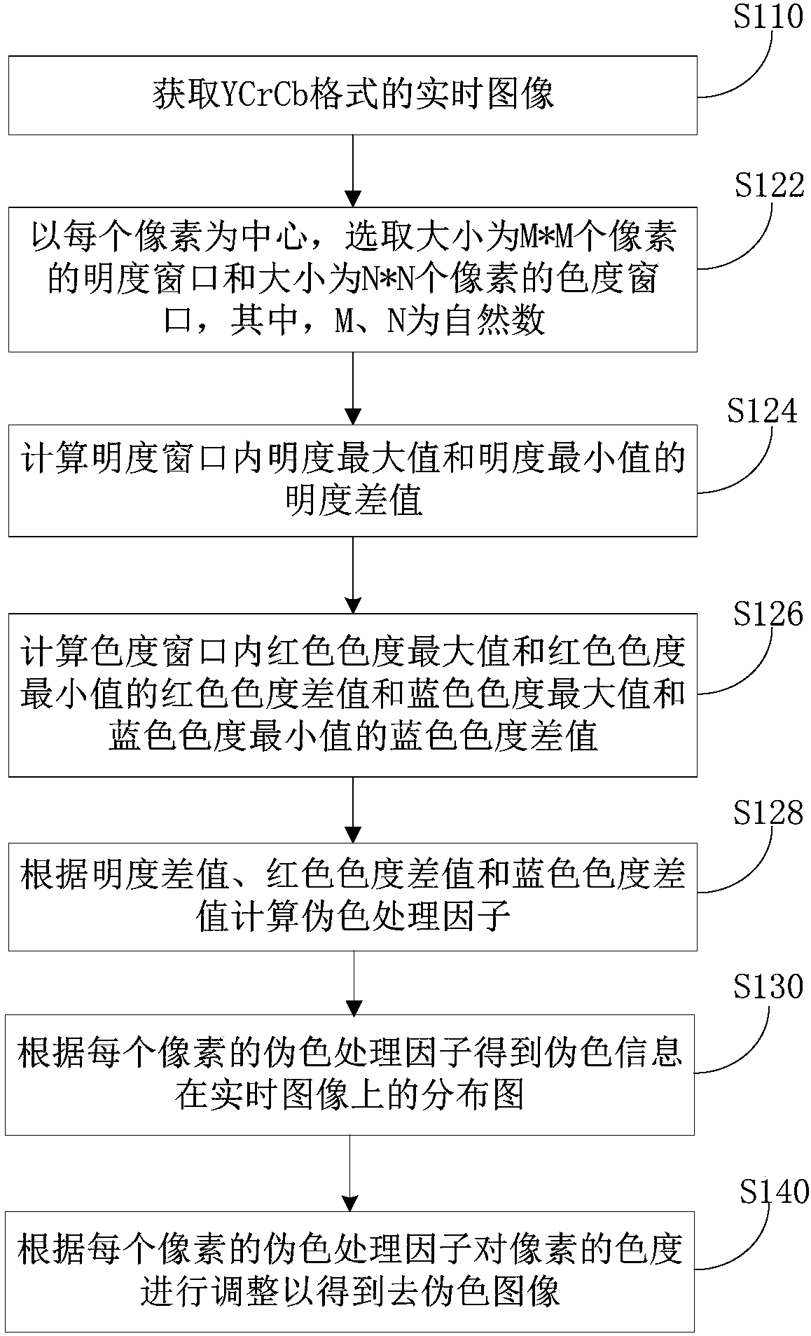 An image false color processing method and an image false color processing device