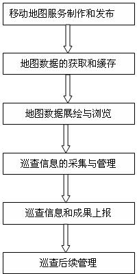 GIS spatial information technology-based method for mobile patrol and real state monitoring