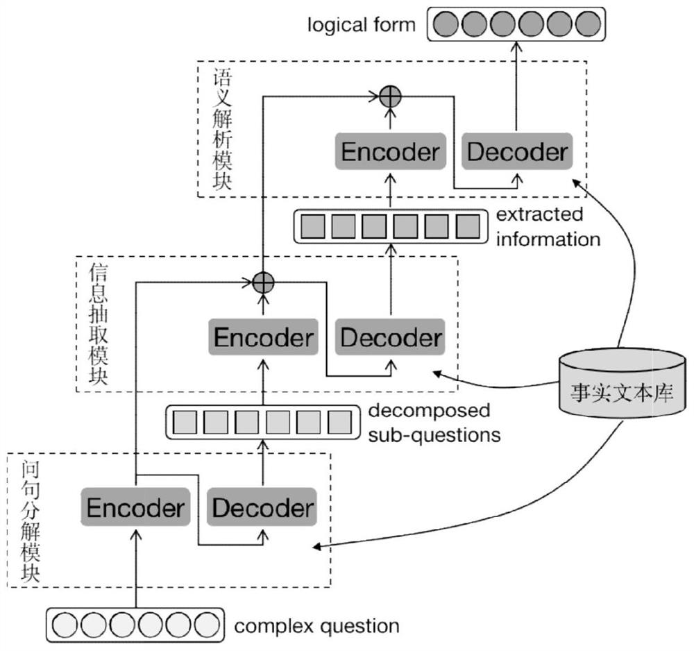 Question decomposition type semantic parsing method fusing fact text