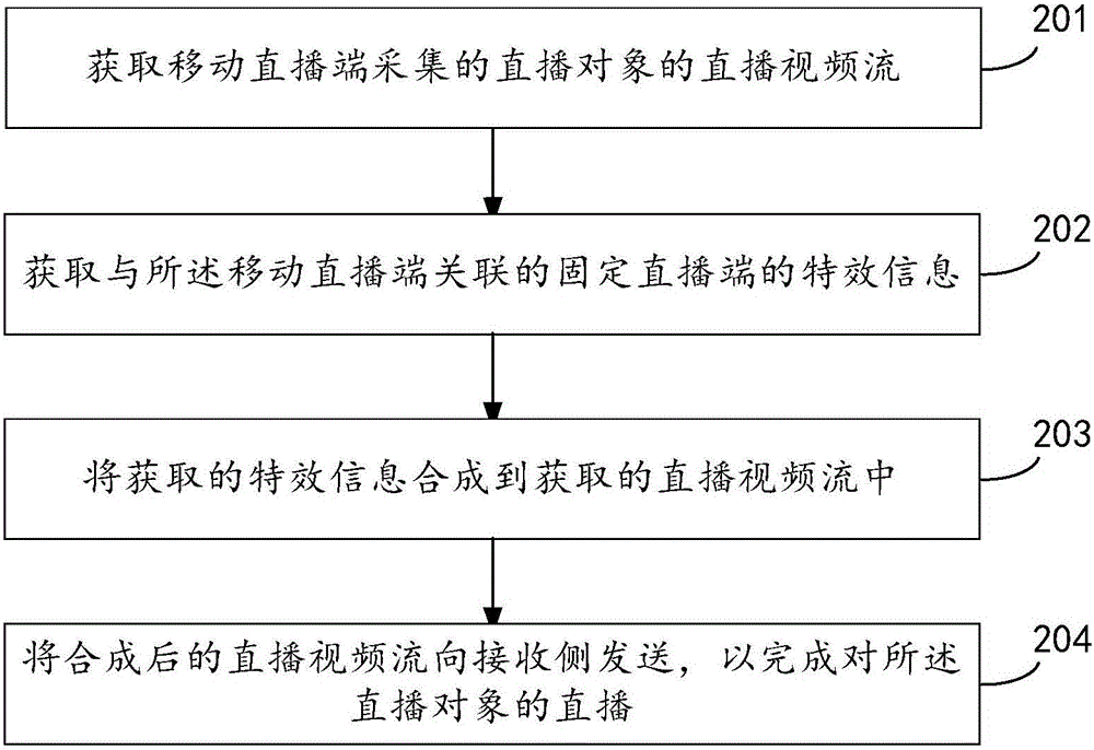 Live broadcasting method and device, and terminal