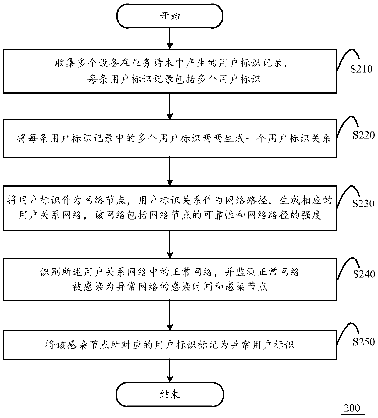 Abnormal user identification method and apparatus, and computing device