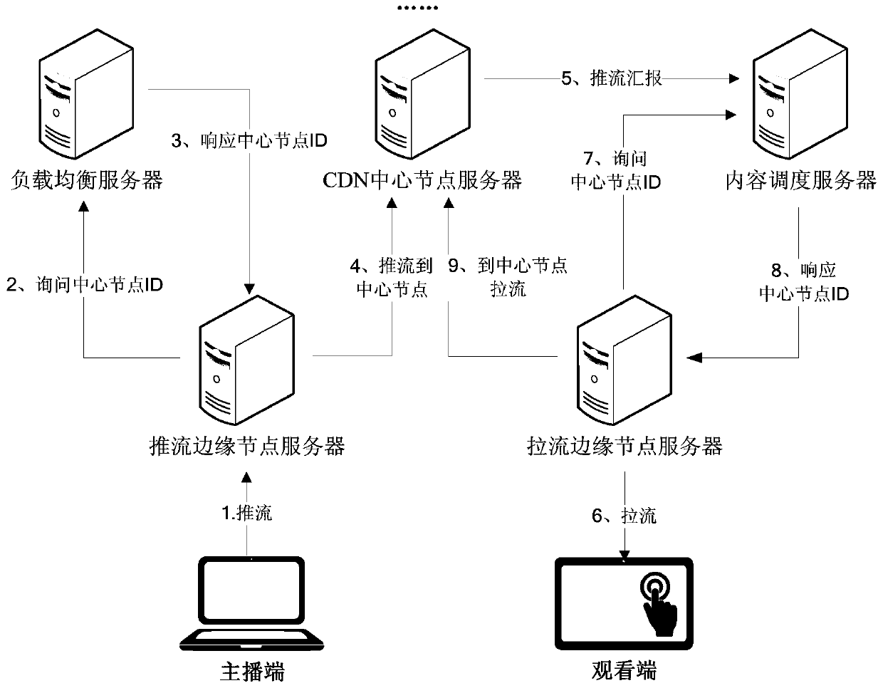 Method, system and server for distribution and backup of interactive live streaming media data