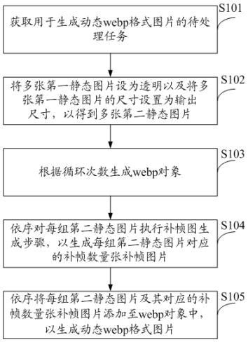 A method and device for generating dynamic webp format pictures