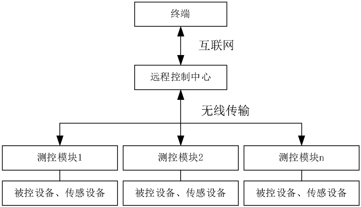 Large-scale farmland wireless Internet of things intelligent drip irrigation system and method