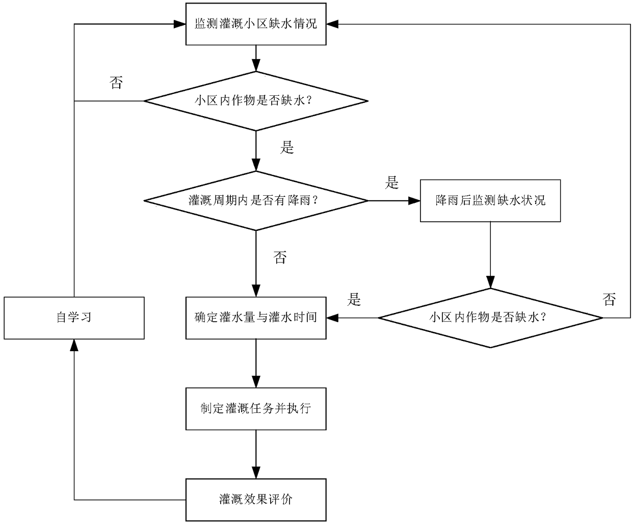 Large-scale farmland wireless Internet of things intelligent drip irrigation system and method