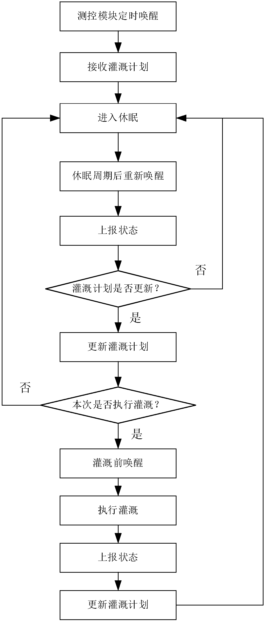 Large-scale farmland wireless Internet of things intelligent drip irrigation system and method