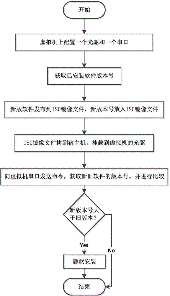 Method for updating software of virtual machine