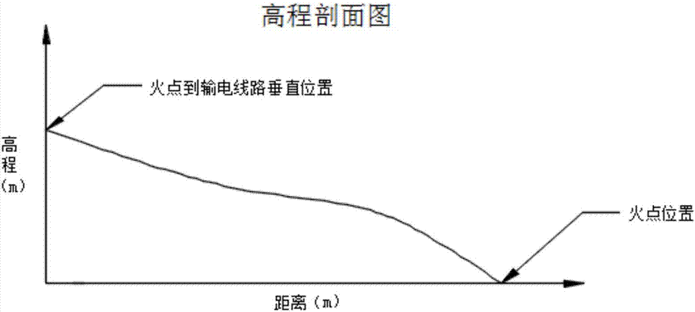 Algorithm for positioning accurate mountain fire and calculating vertical distance between mountain fire edge and overhead transmission line