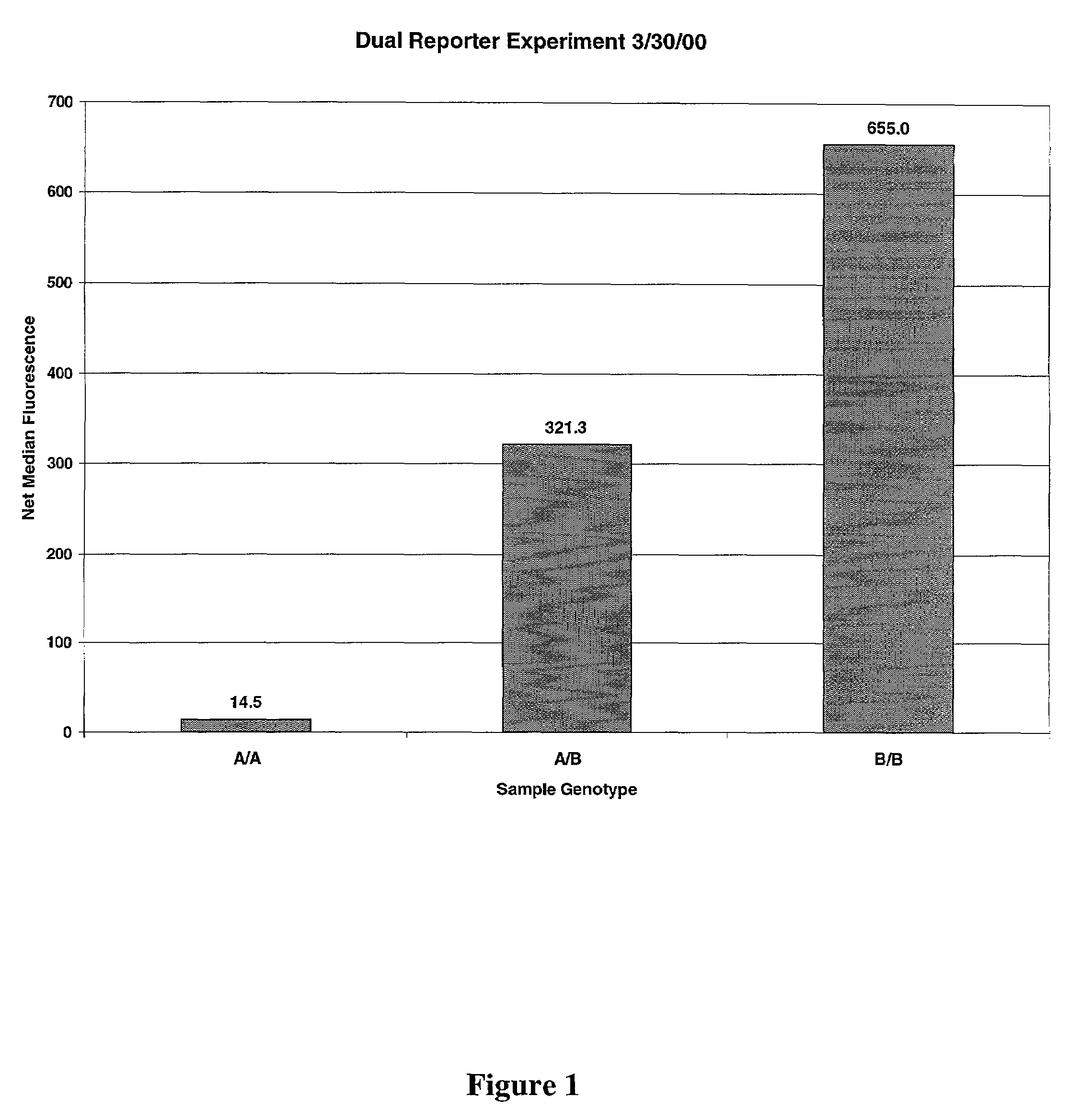 Multiple reporter read-out for bioassays