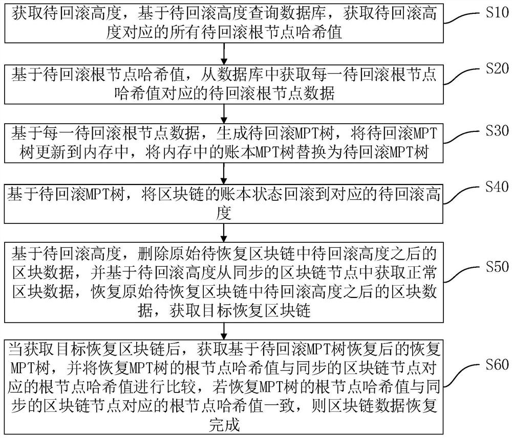 Blockchain data recovery method and device, equipment and medium