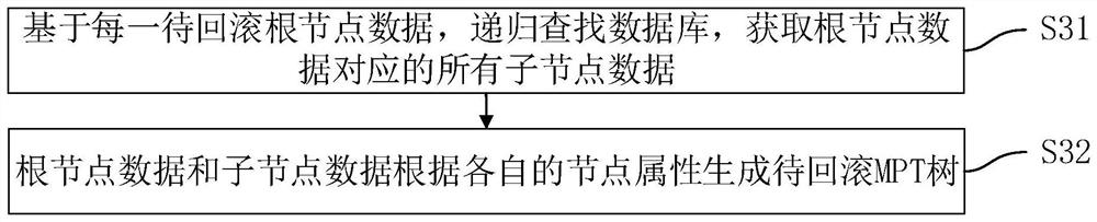 Blockchain data recovery method and device, equipment and medium