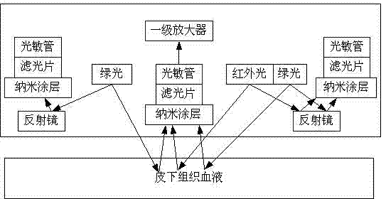 Photoelectric plethysmography photoelectric detection sensor