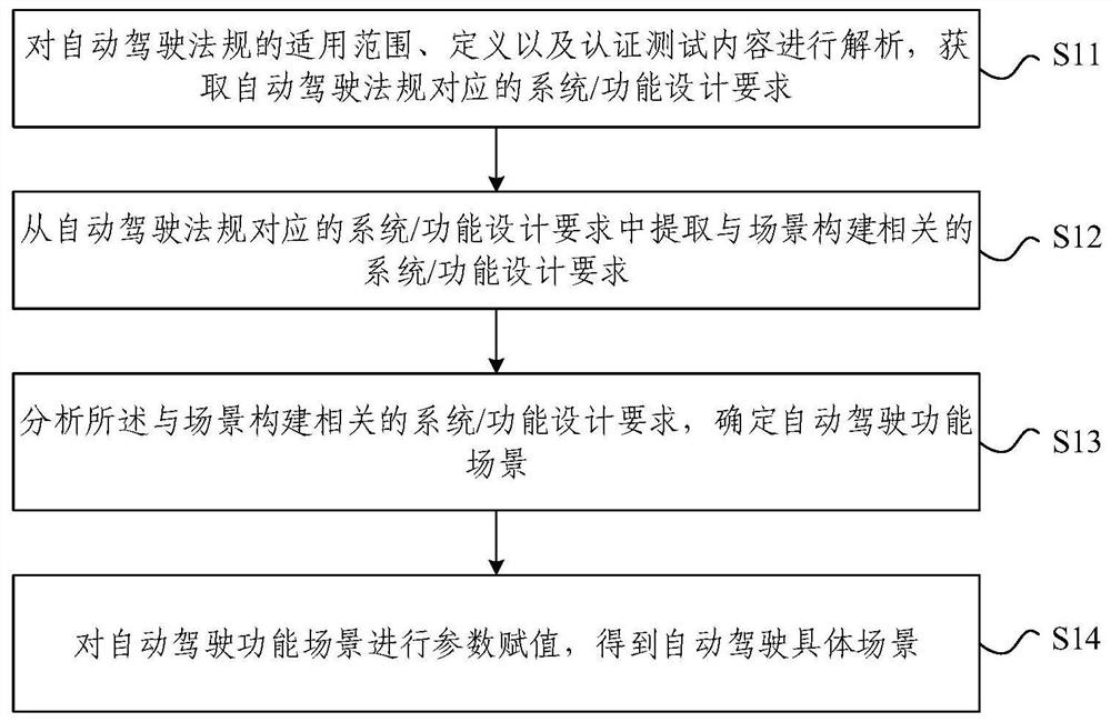 Automatic driving scene generation method and device, electronic equipment and storage medium