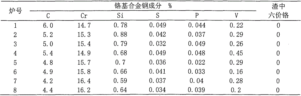 A method of comprehensively utilizing calcium-free chromium slag to directly produce chromium-based alloy steel