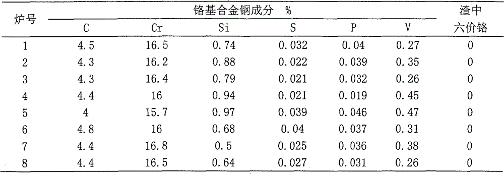 A method of comprehensively utilizing calcium-free chromium slag to directly produce chromium-based alloy steel