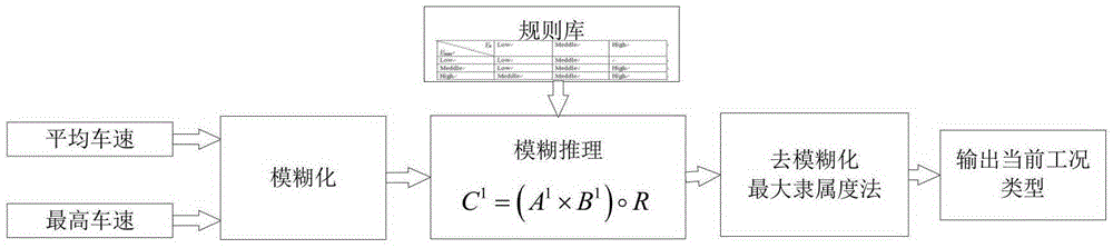 Energy management system and method for electric automobile