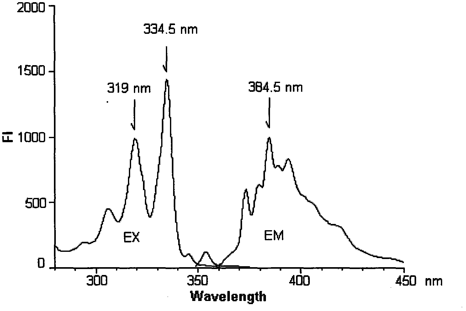 Synchronous fluorimetry for simply measuring pyrene in fish gills