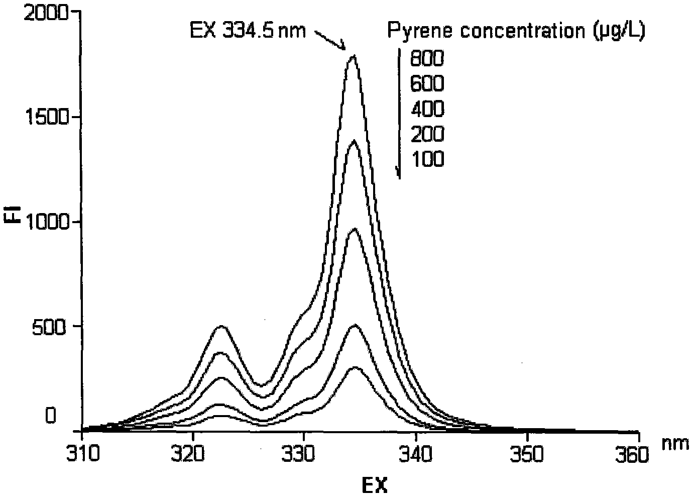 Synchronous fluorimetry for simply measuring pyrene in fish gills