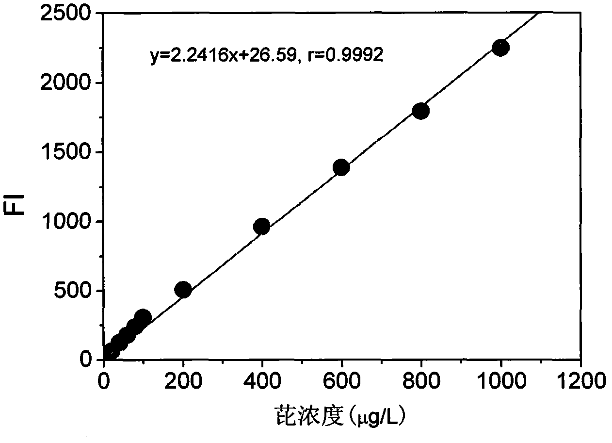 Synchronous fluorimetry for simply measuring pyrene in fish gills