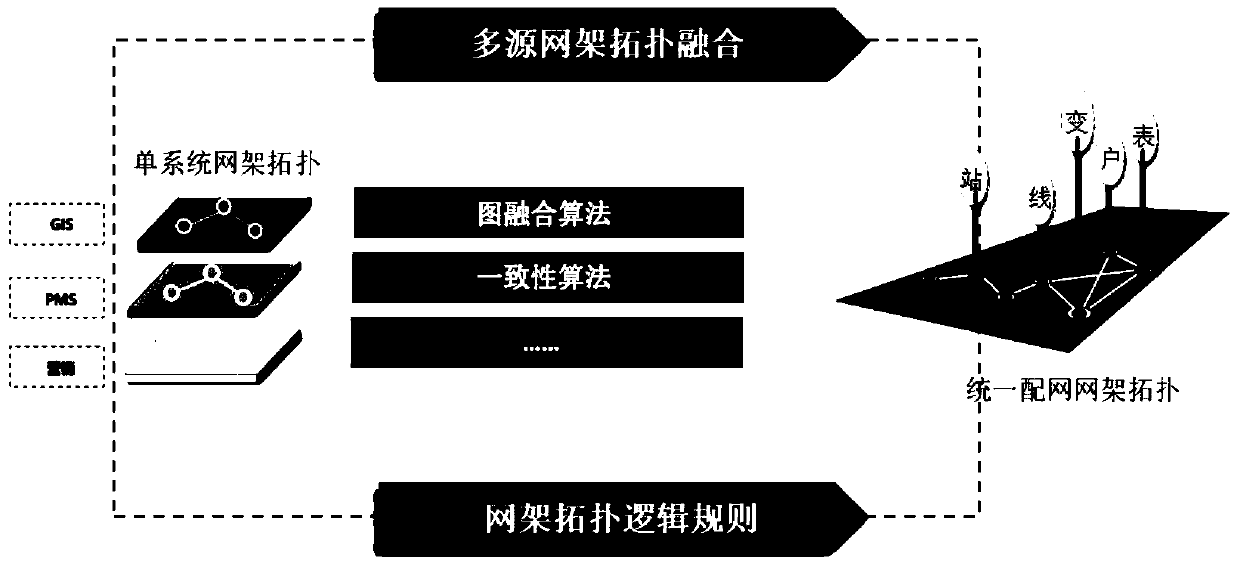 Unified distribution network frame topology construction method based on graph fusion technology