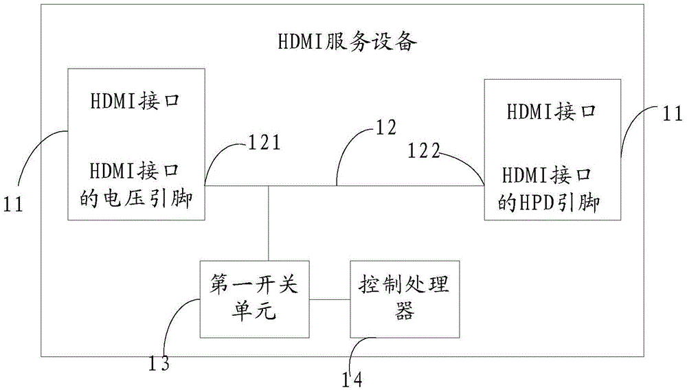 HDMI service equipment