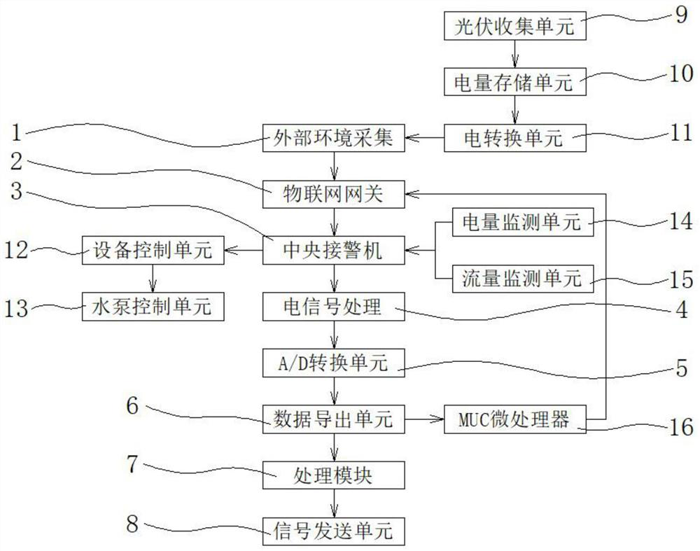 Intelligent agricultural irrigation remote control system