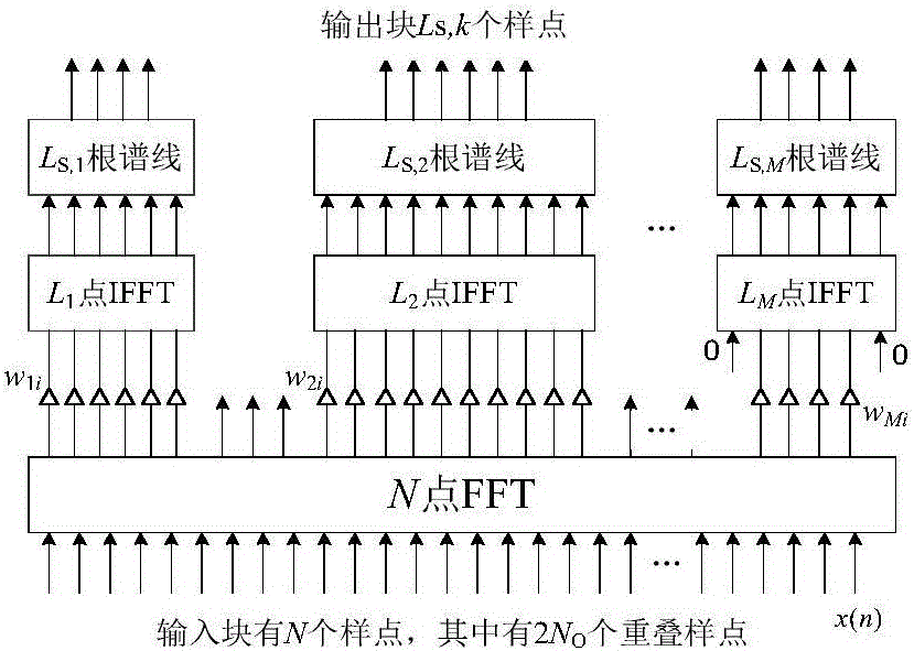 Low-rate end frequency estimation method of rapid convolution adjustable filer group