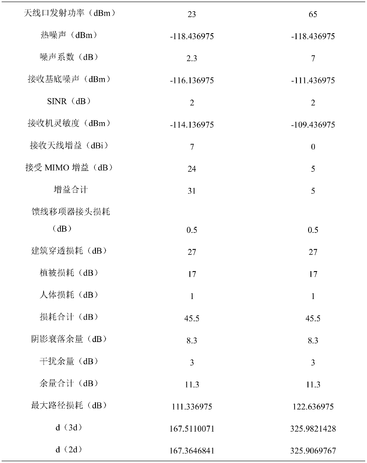 Wireless network deployment method for 5G NSA networking mode