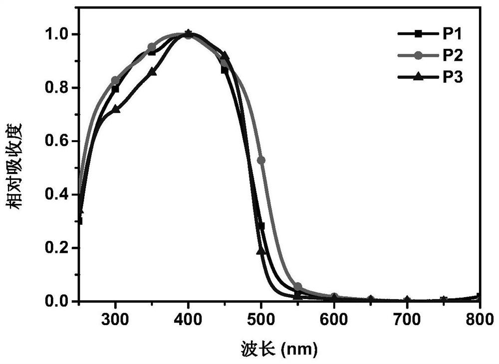 D-A type conjugated polymer as well as preparation method and application thereof