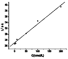 Method for detecting pesticide residue amount of chlorpyrifos in vegetables