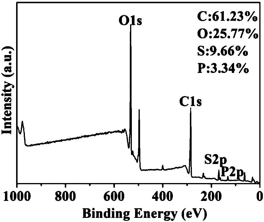 Method for preparing synthetic sulfur-phosphorus co-doped graphene quantum dot