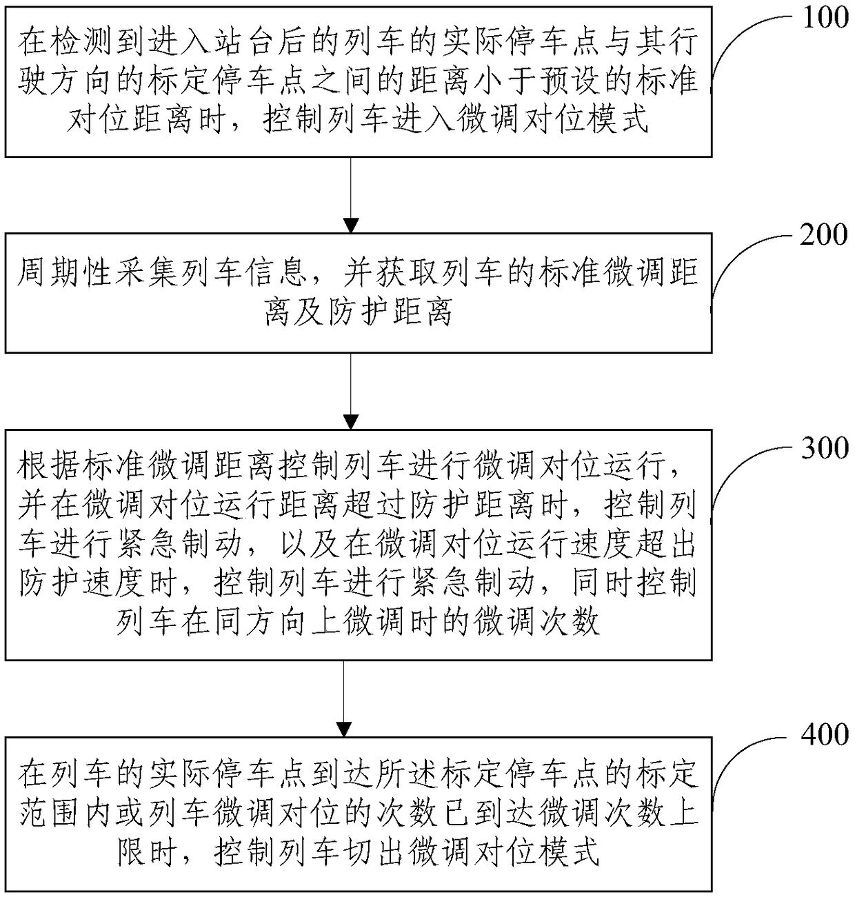 A control method and system for fine-tuning alignment operation of incoming trains