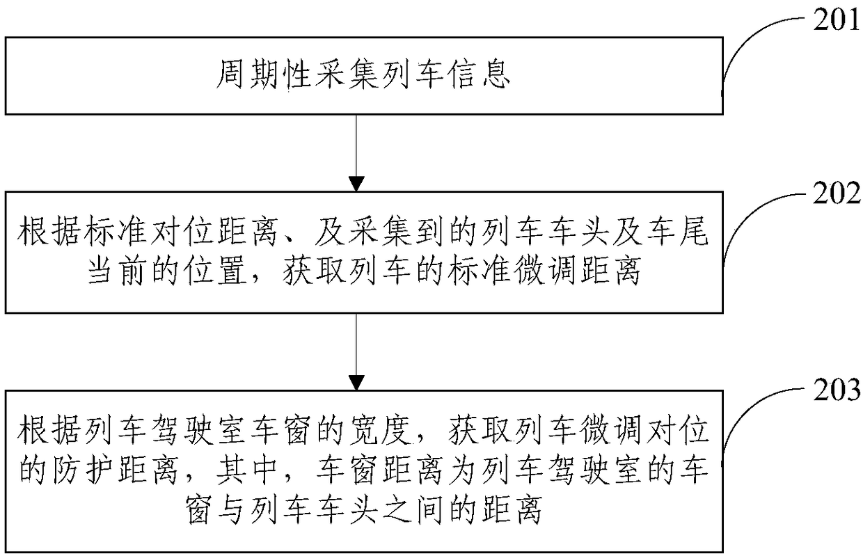 A control method and system for fine-tuning alignment operation of incoming trains