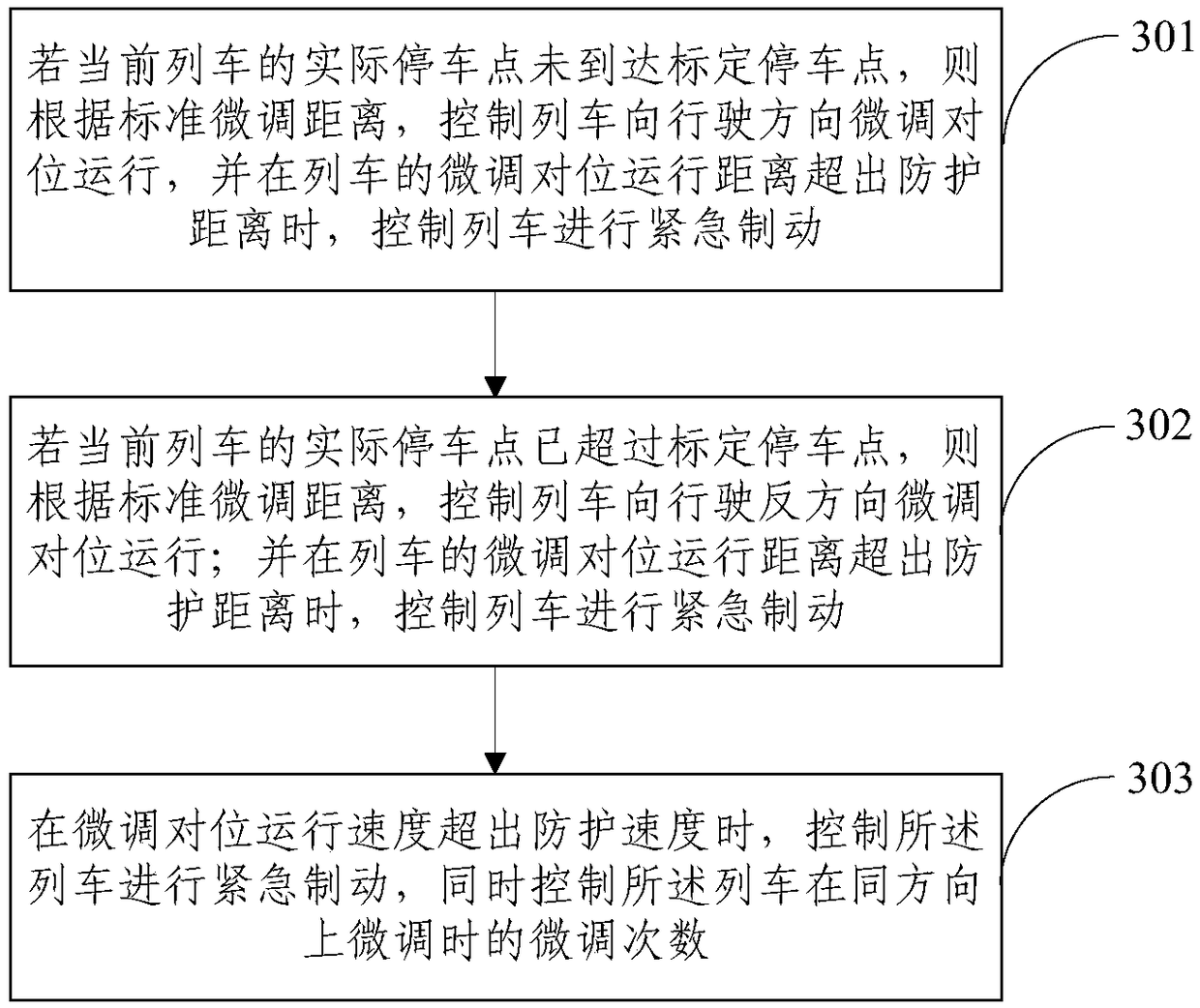 A control method and system for fine-tuning alignment operation of incoming trains