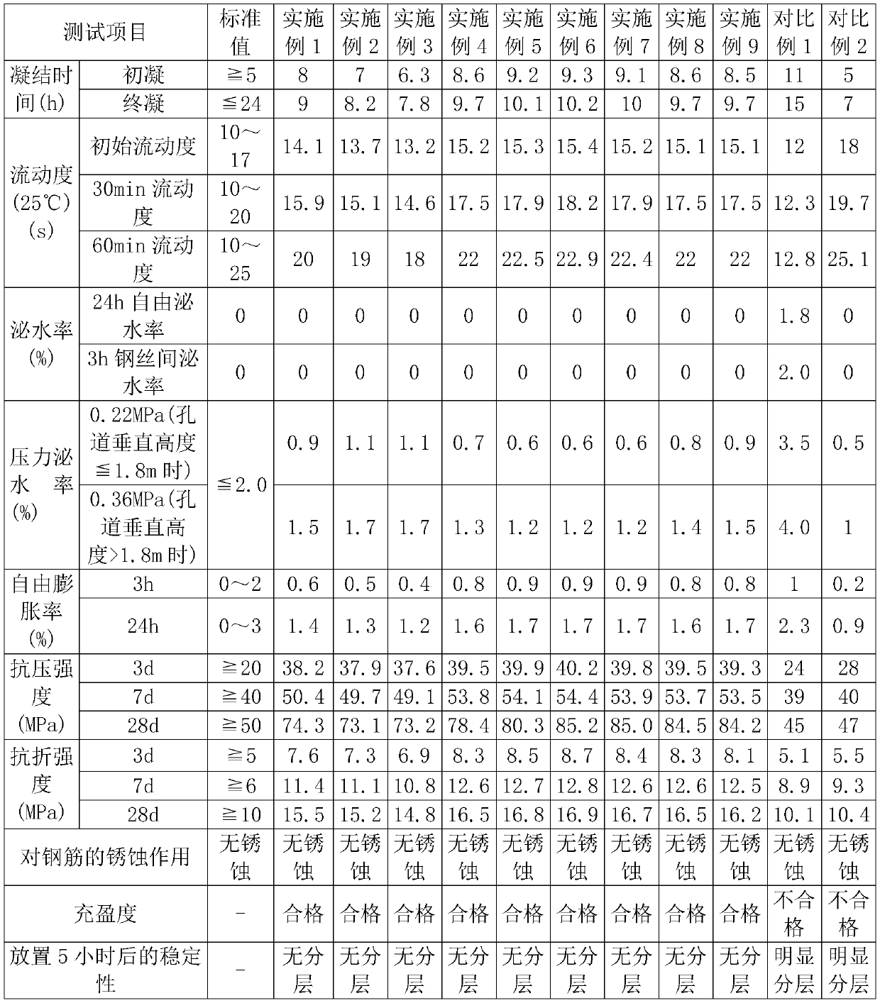 Prestress pipeline grouting agent, preparation method and grouting material