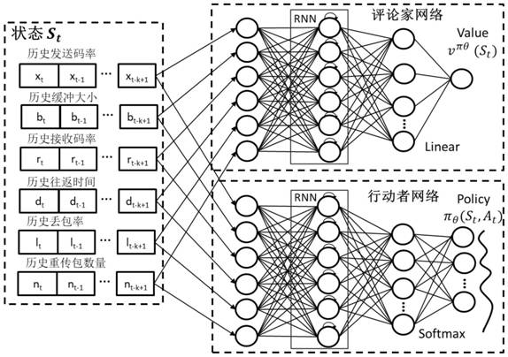 Real-time video code rate self-adaptive regulation and control method and system based on reinforcement learning