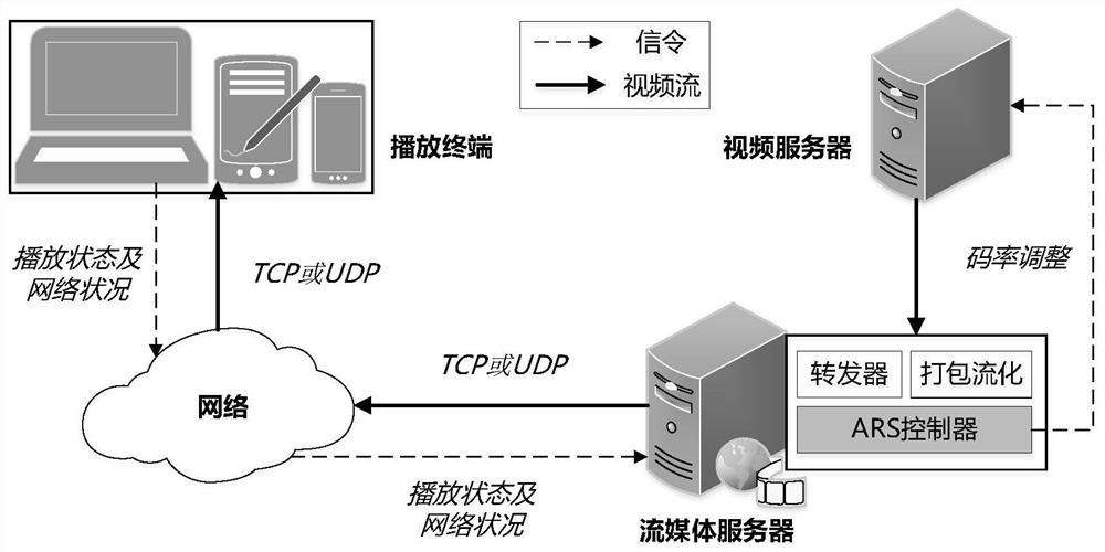 Real-time video code rate self-adaptive regulation and control method and system based on reinforcement learning