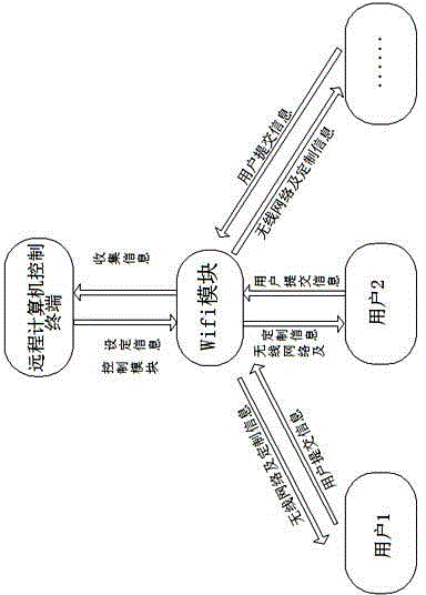 Wireless network information publishing and collecting solution scheme based on wifi (wireless fidelity) access permission mechanism