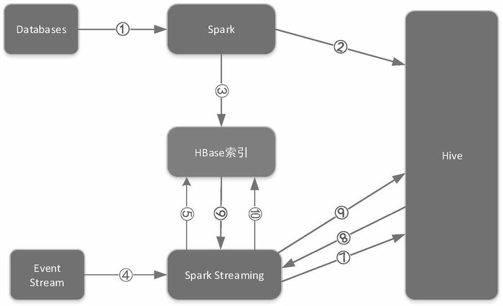 Method for changing Hive data based on indexes