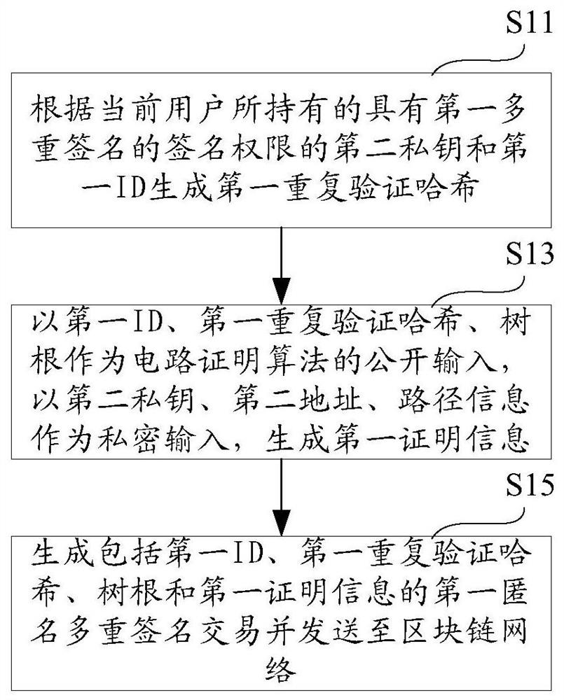 Anonymous multi-signature method, computer equipment and storage medium