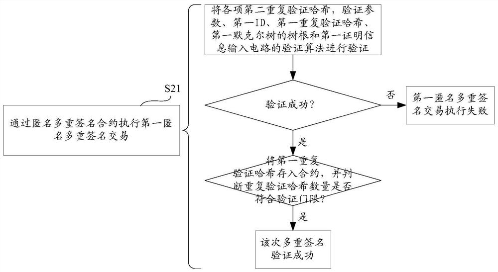 Anonymous multi-signature method, computer equipment and storage medium