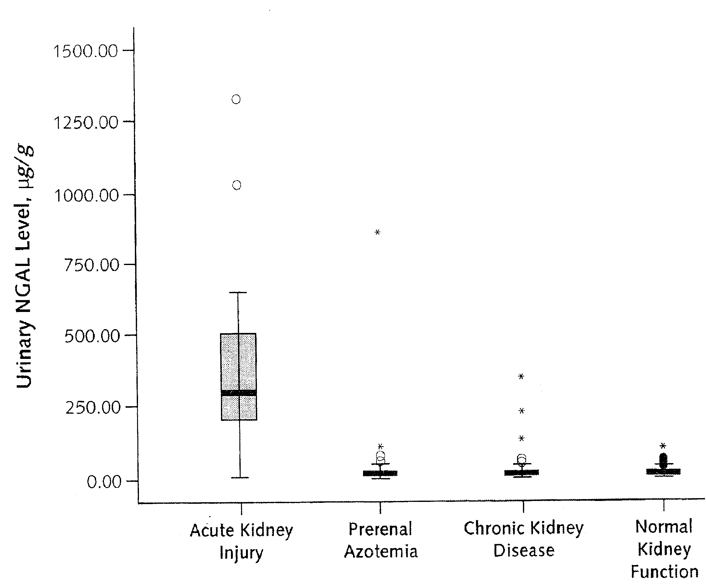 Method for distinguishing between kidney dysfunctions