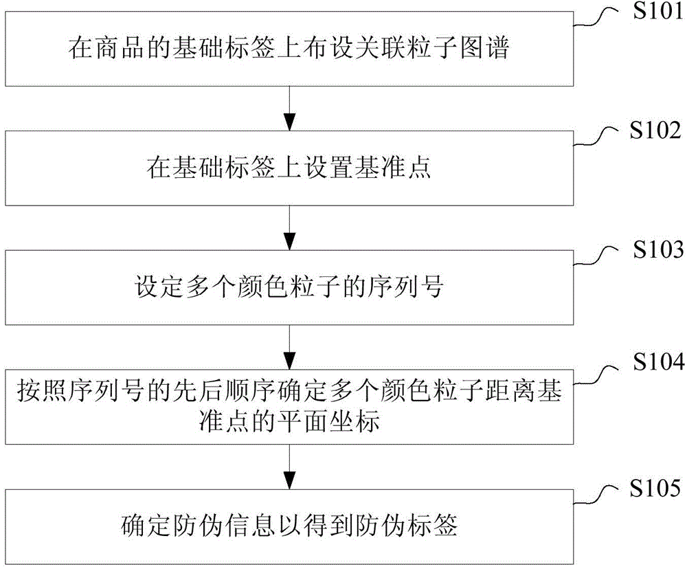 Anti-counterfeit label as well as manufacturing and identification method