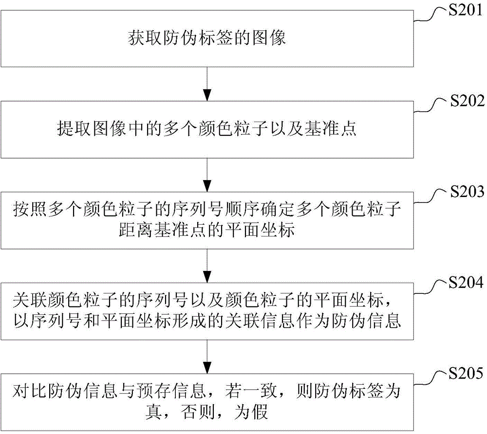 Anti-counterfeit label as well as manufacturing and identification method