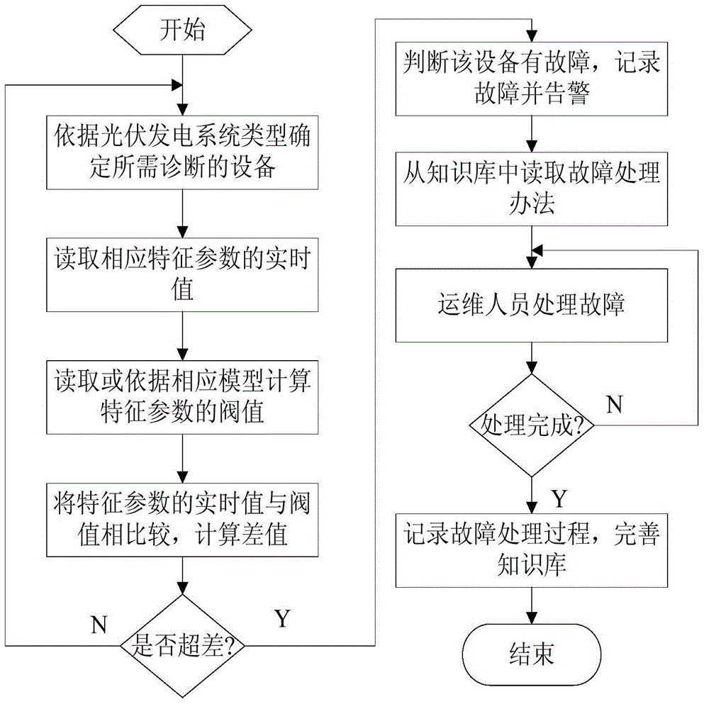 System and method for diagnosing faults of photovoltaic power generation systems in online manner